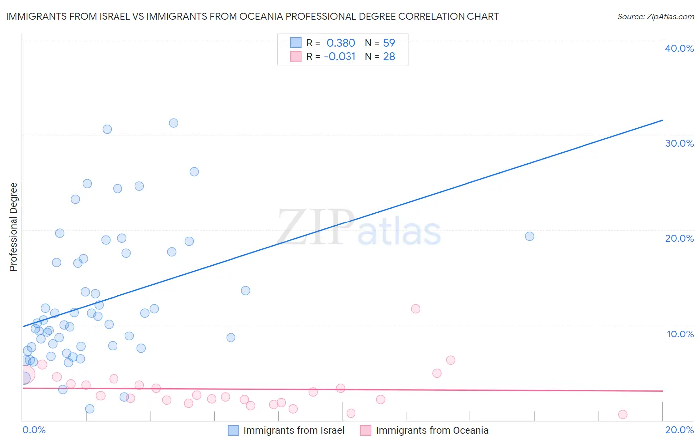 Immigrants from Israel vs Immigrants from Oceania Professional Degree