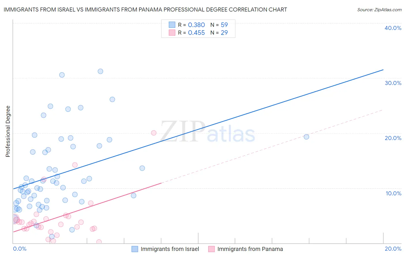 Immigrants from Israel vs Immigrants from Panama Professional Degree