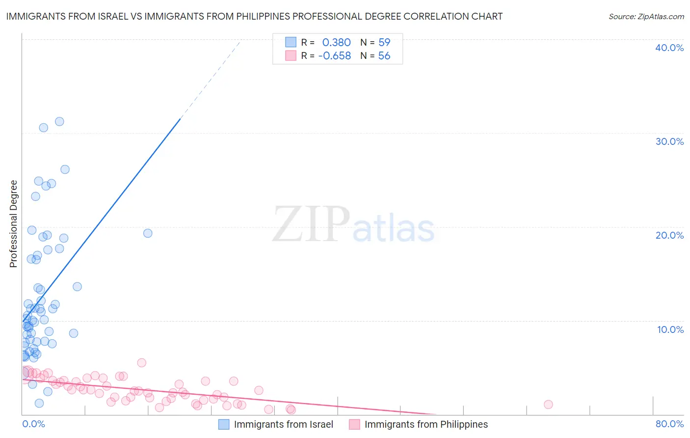 Immigrants from Israel vs Immigrants from Philippines Professional Degree