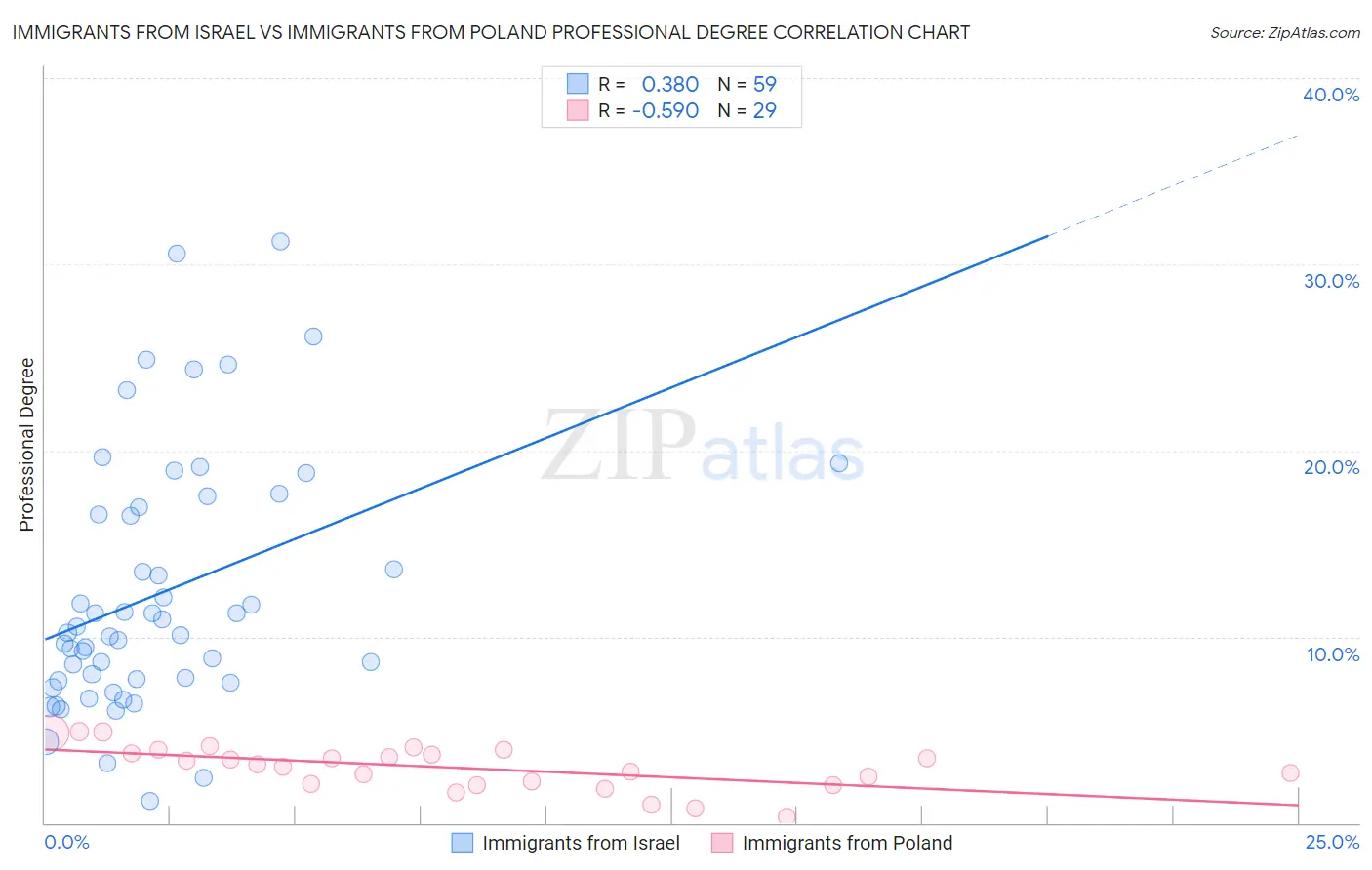 Immigrants from Israel vs Immigrants from Poland Professional Degree