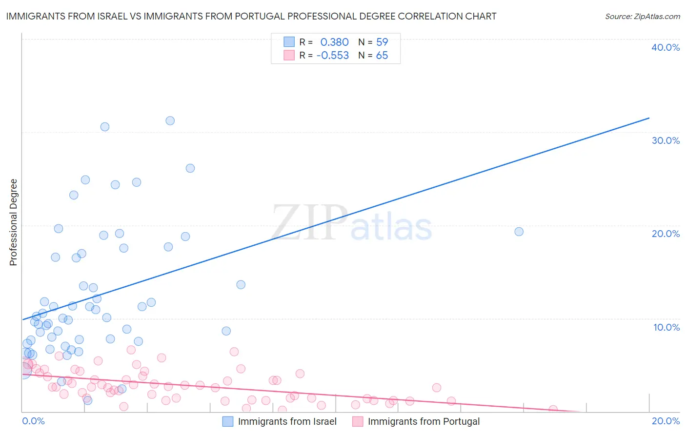 Immigrants from Israel vs Immigrants from Portugal Professional Degree