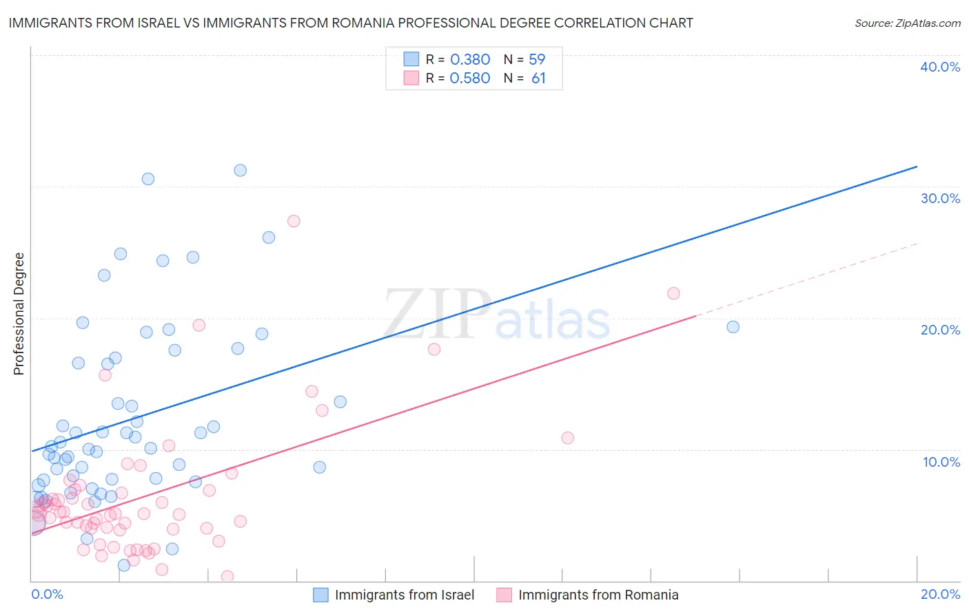 Immigrants from Israel vs Immigrants from Romania Professional Degree