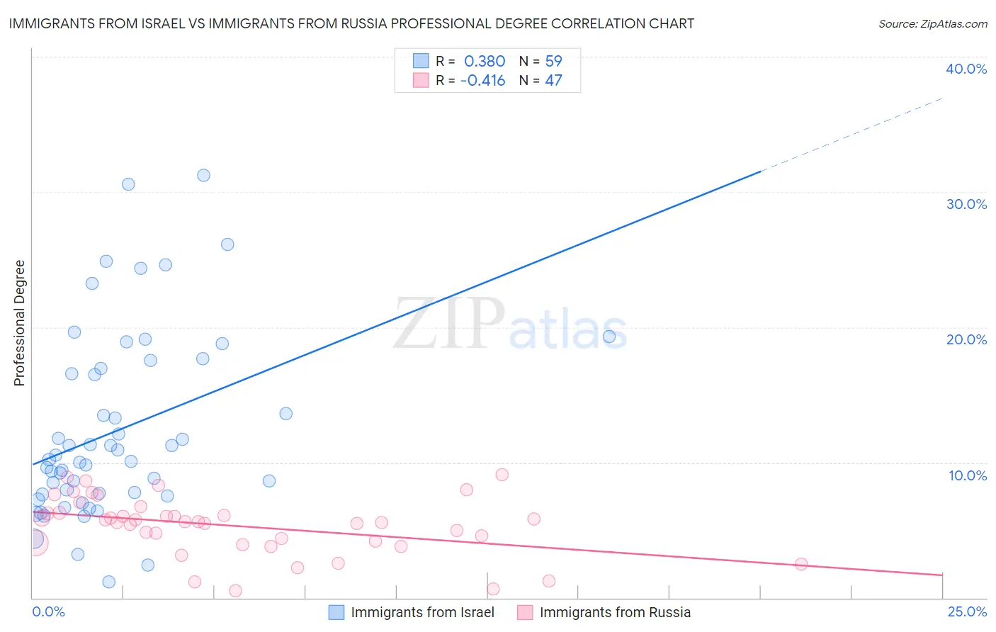 Immigrants from Israel vs Immigrants from Russia Professional Degree