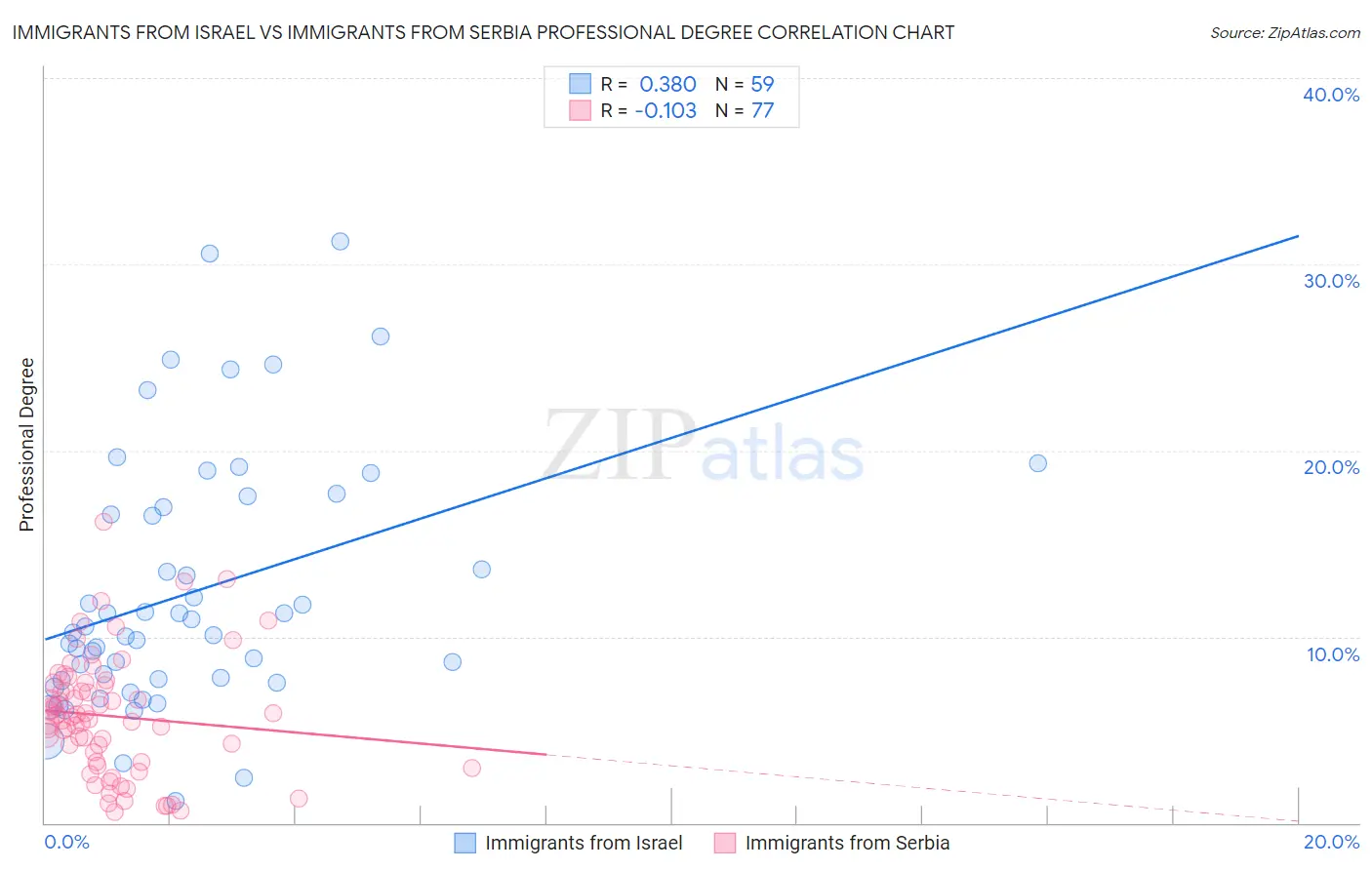 Immigrants from Israel vs Immigrants from Serbia Professional Degree