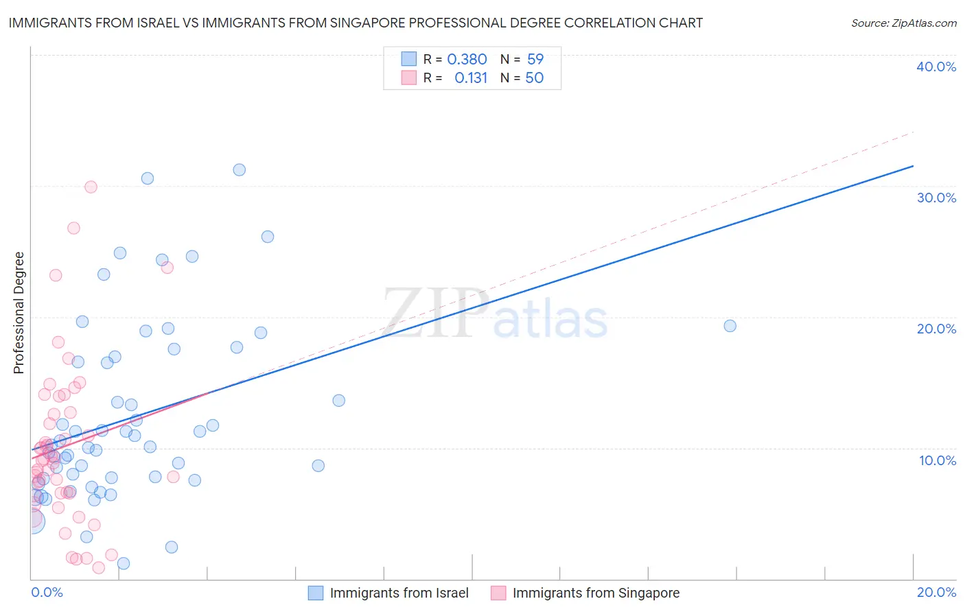 Immigrants from Israel vs Immigrants from Singapore Professional Degree