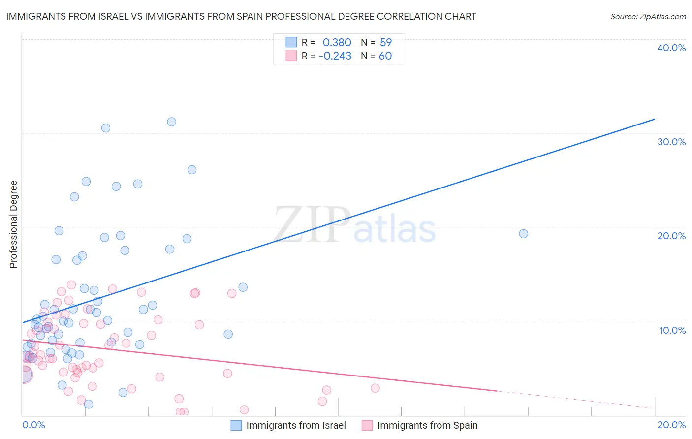 Immigrants from Israel vs Immigrants from Spain Professional Degree