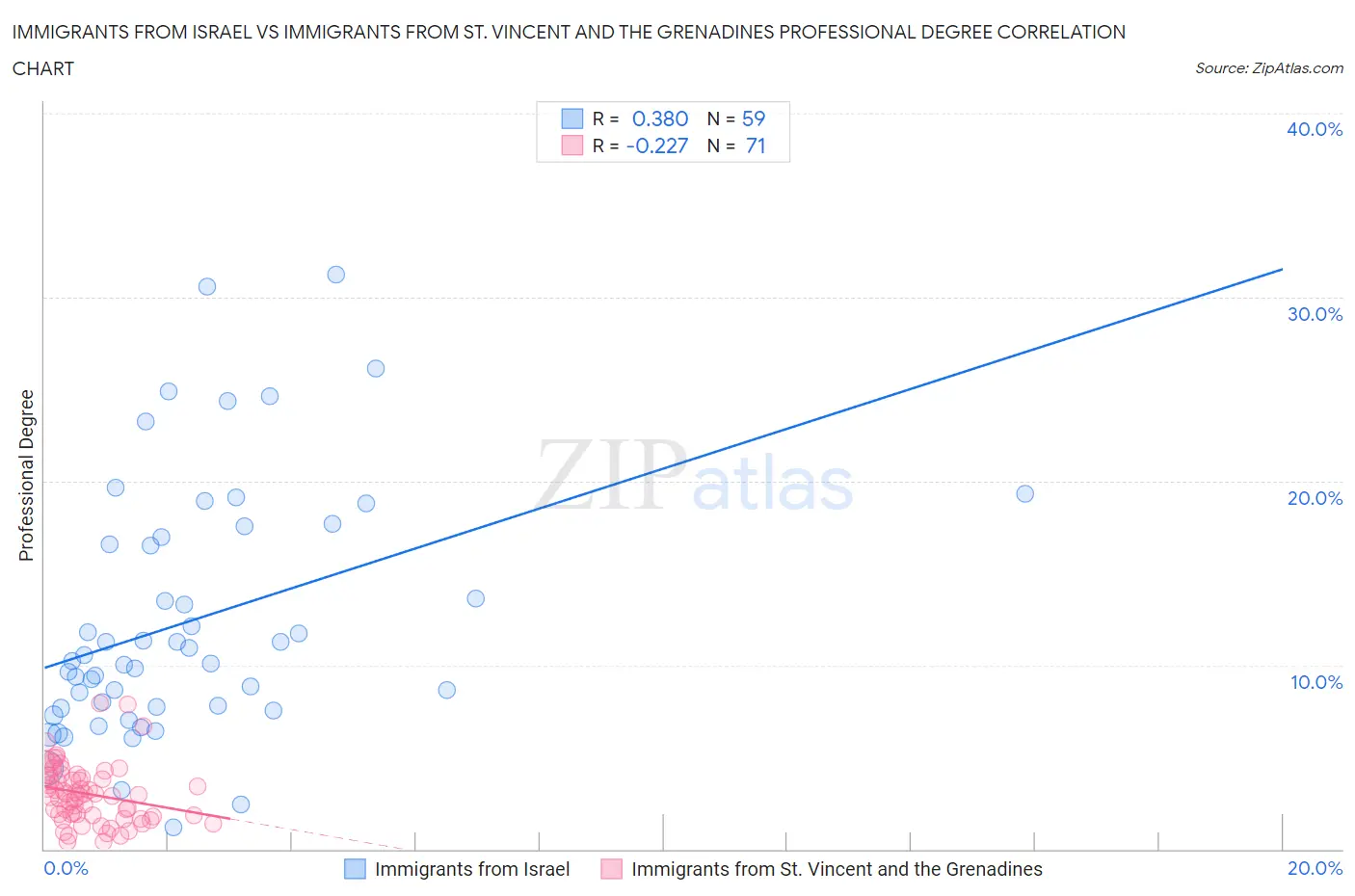 Immigrants from Israel vs Immigrants from St. Vincent and the Grenadines Professional Degree