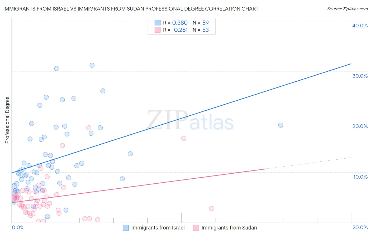 Immigrants from Israel vs Immigrants from Sudan Professional Degree