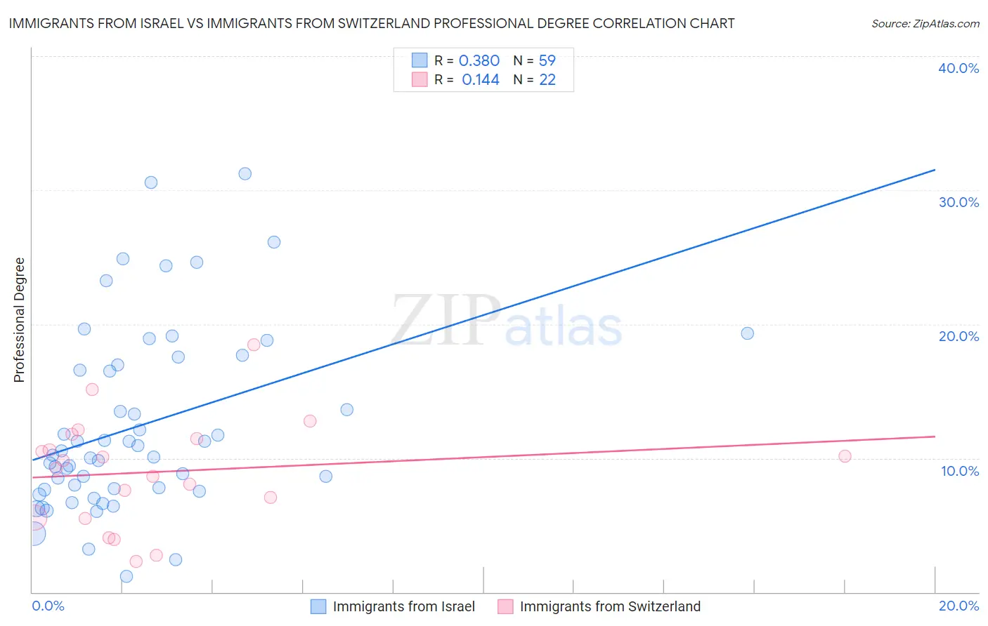 Immigrants from Israel vs Immigrants from Switzerland Professional Degree