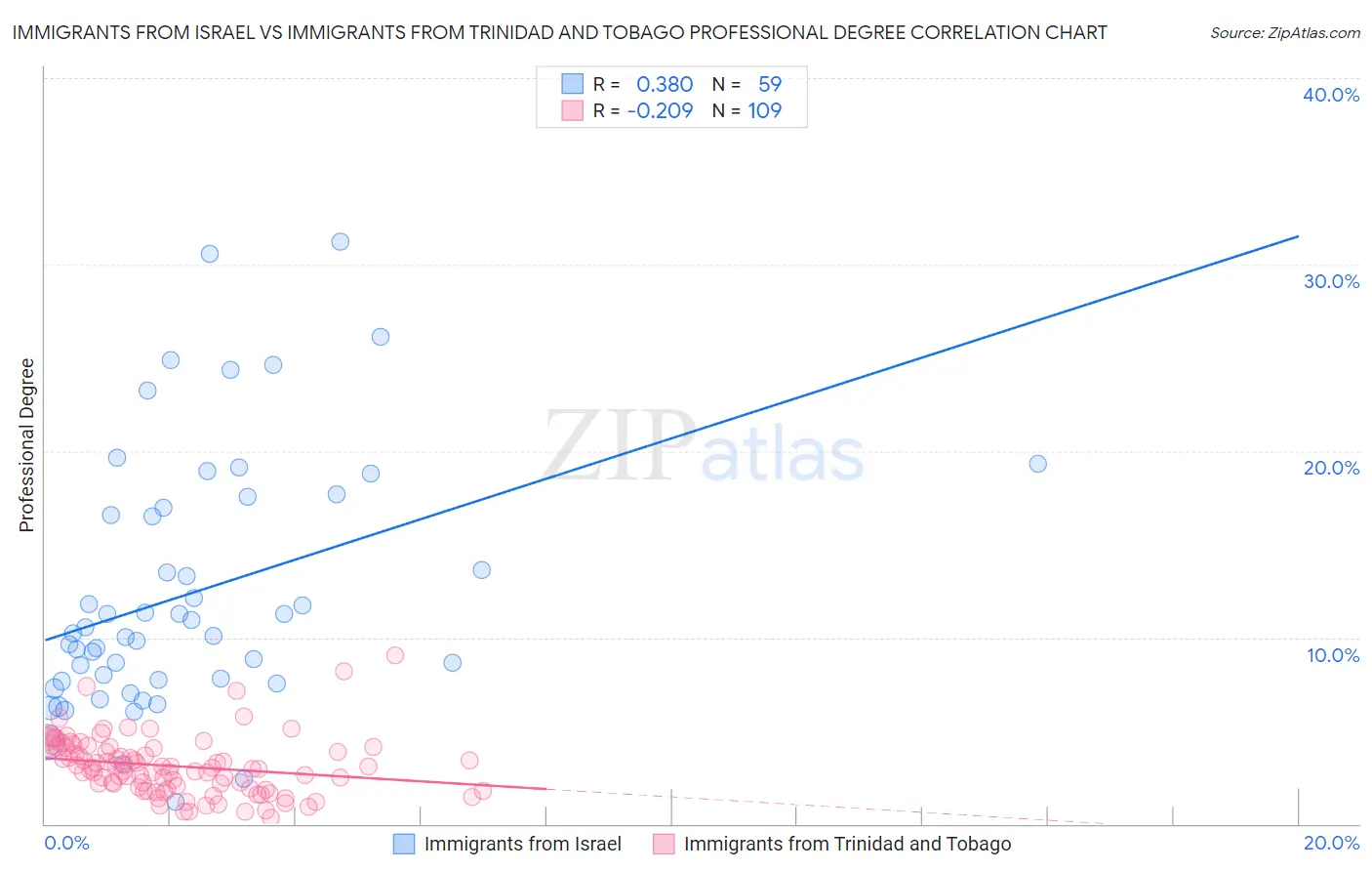 Immigrants from Israel vs Immigrants from Trinidad and Tobago Professional Degree
