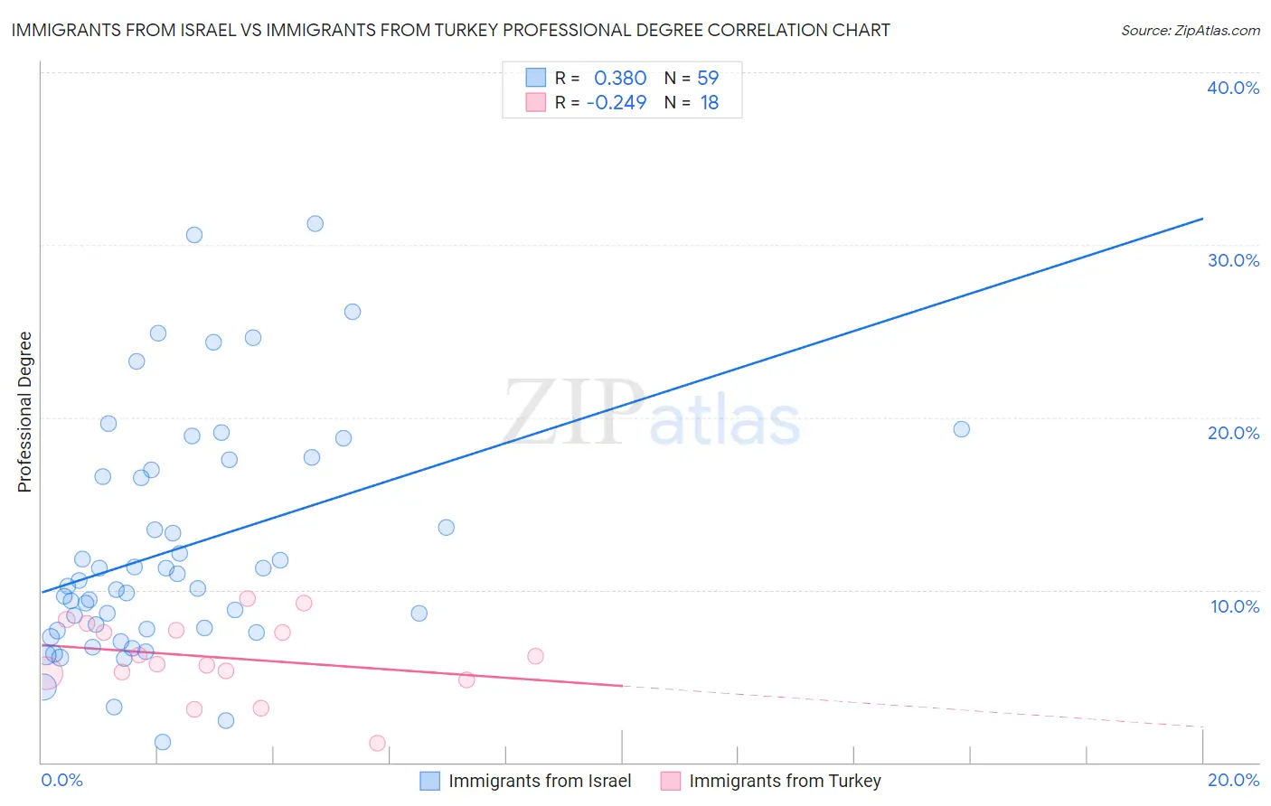 Immigrants from Israel vs Immigrants from Turkey Professional Degree