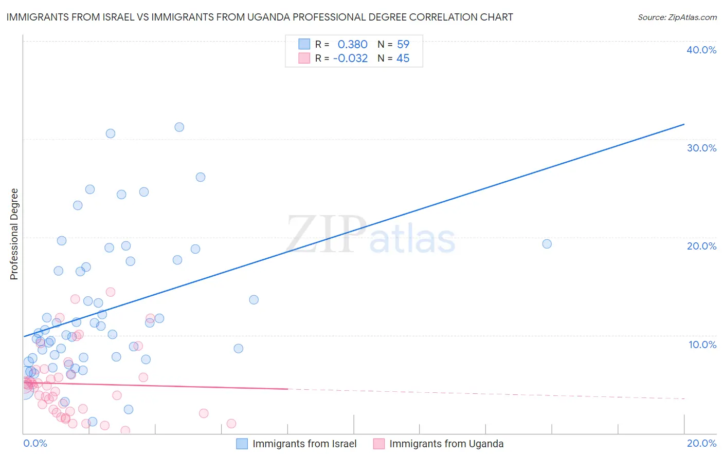 Immigrants from Israel vs Immigrants from Uganda Professional Degree