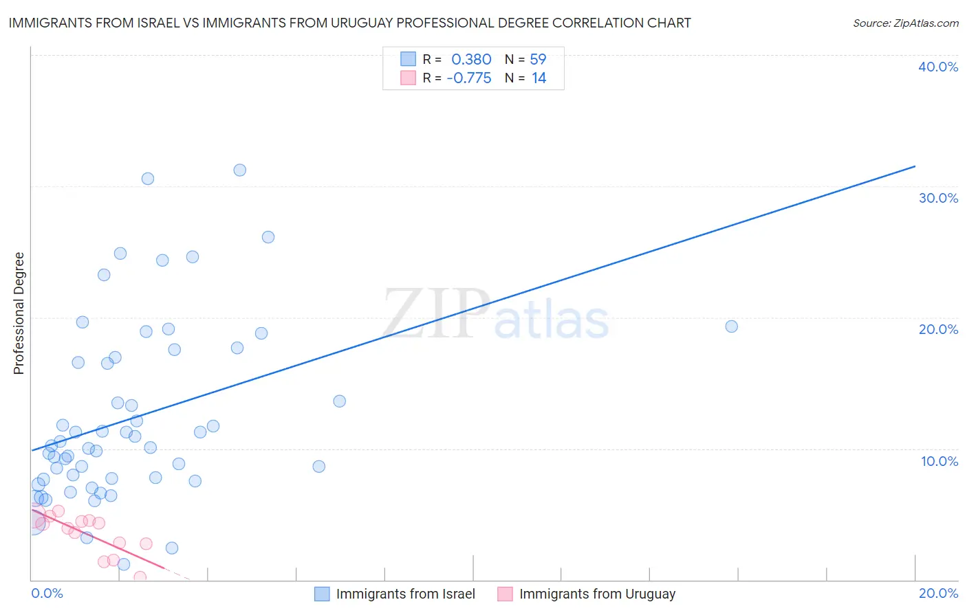 Immigrants from Israel vs Immigrants from Uruguay Professional Degree