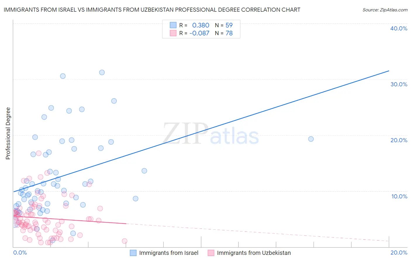 Immigrants from Israel vs Immigrants from Uzbekistan Professional Degree