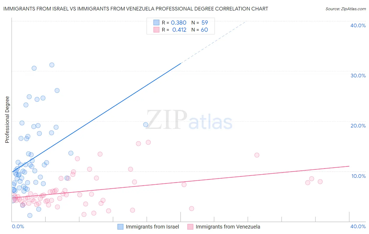 Immigrants from Israel vs Immigrants from Venezuela Professional Degree