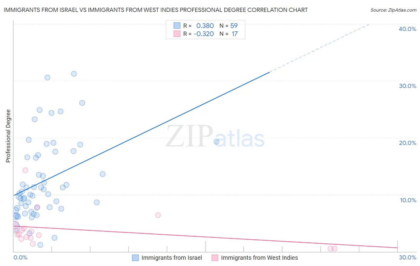 Immigrants from Israel vs Immigrants from West Indies Professional Degree