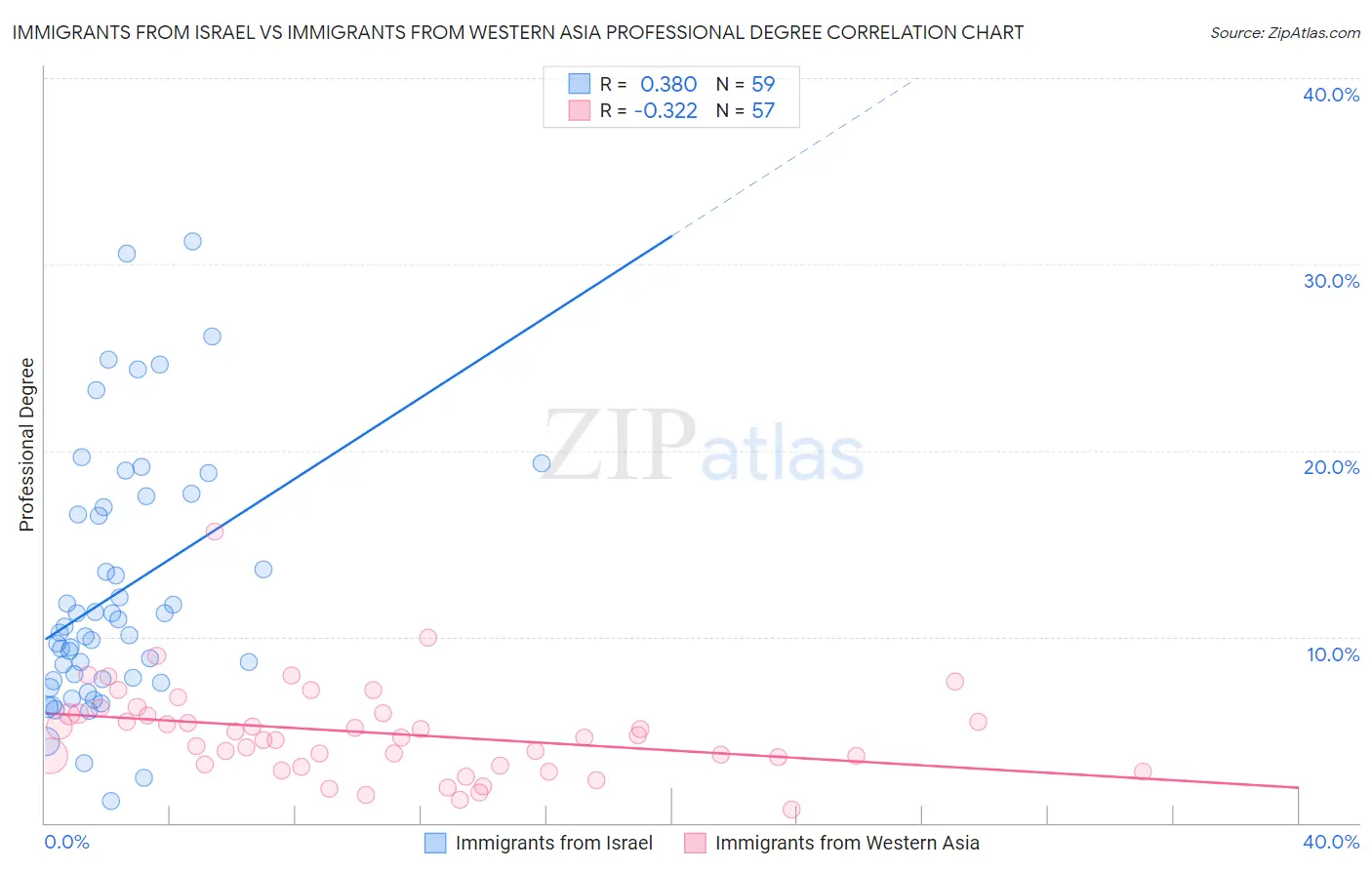 Immigrants from Israel vs Immigrants from Western Asia Professional Degree
