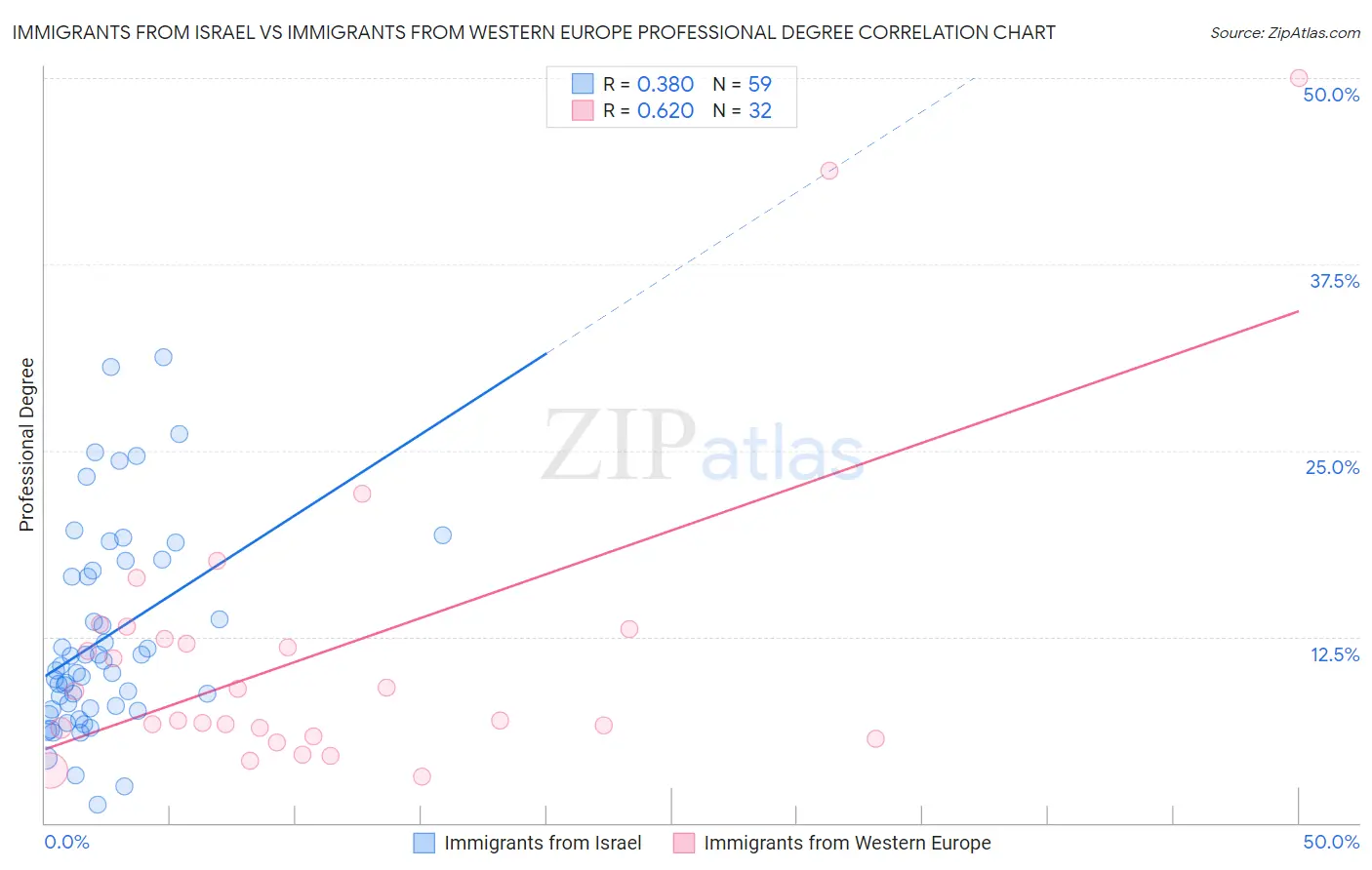 Immigrants from Israel vs Immigrants from Western Europe Professional Degree