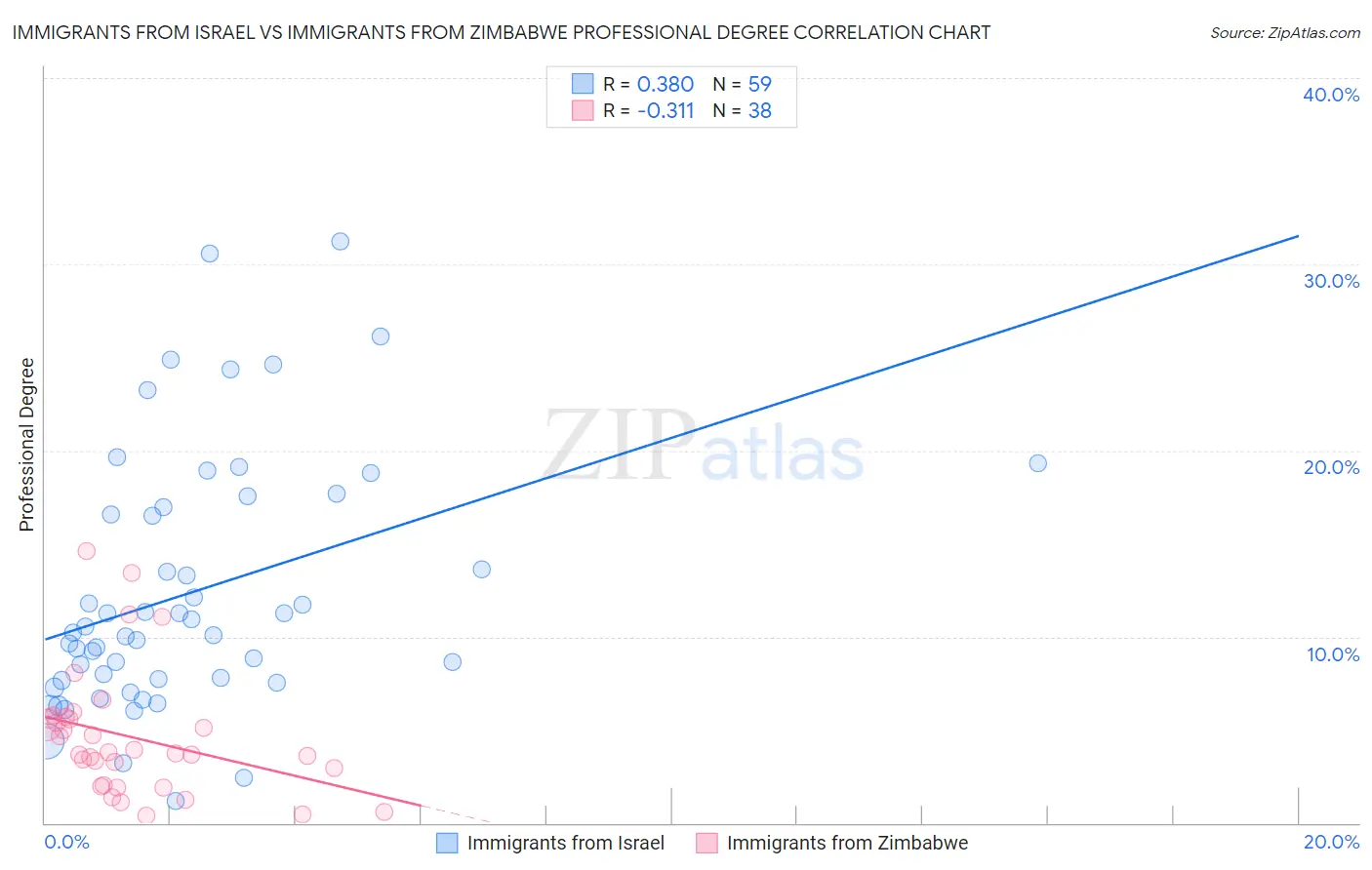 Immigrants from Israel vs Immigrants from Zimbabwe Professional Degree