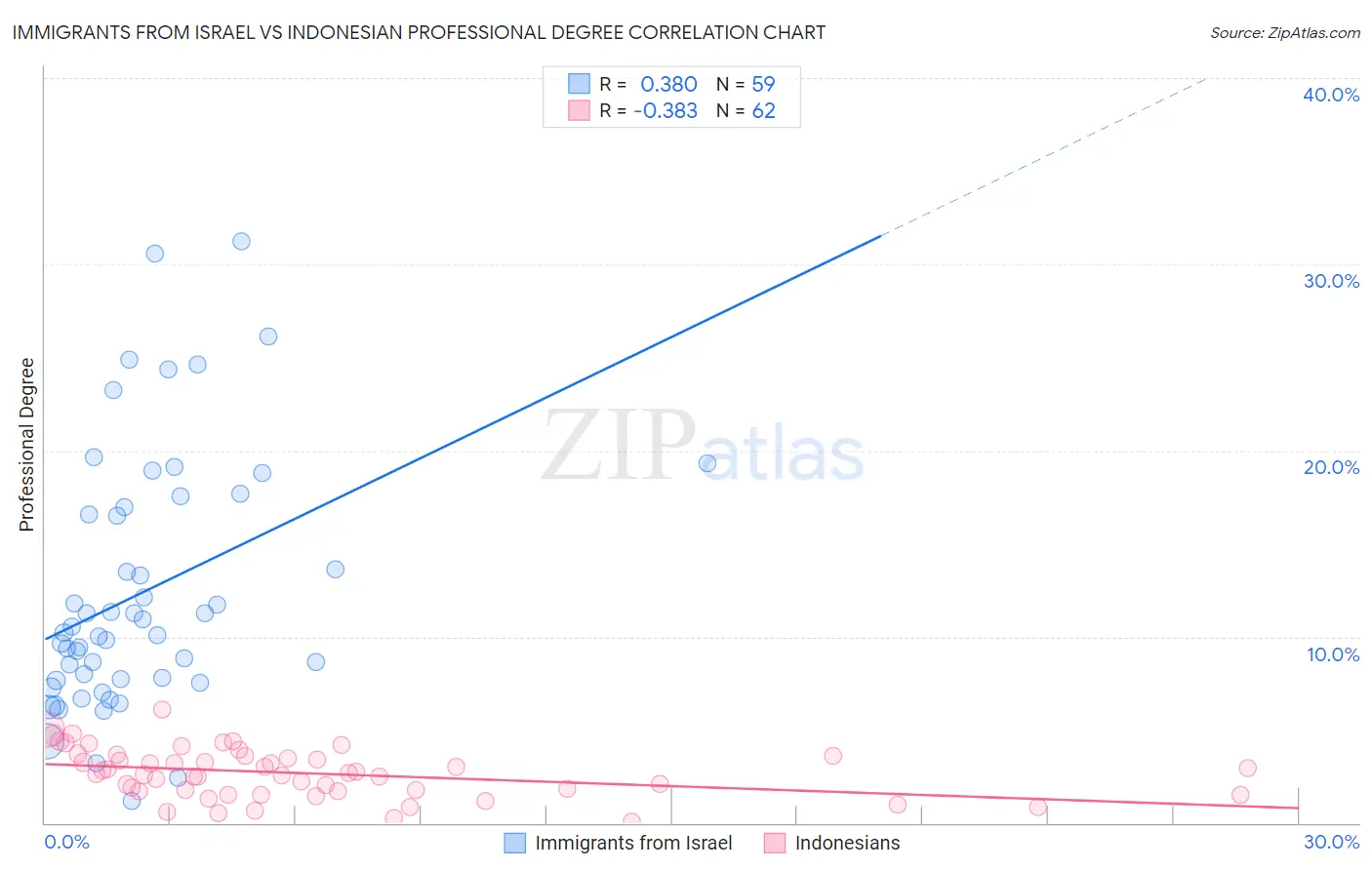 Immigrants from Israel vs Indonesian Professional Degree