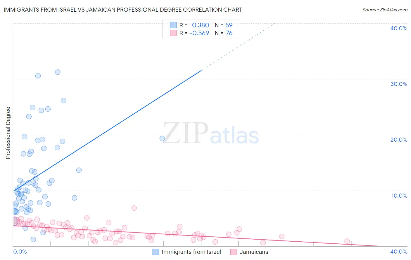 Immigrants from Israel vs Jamaican Professional Degree