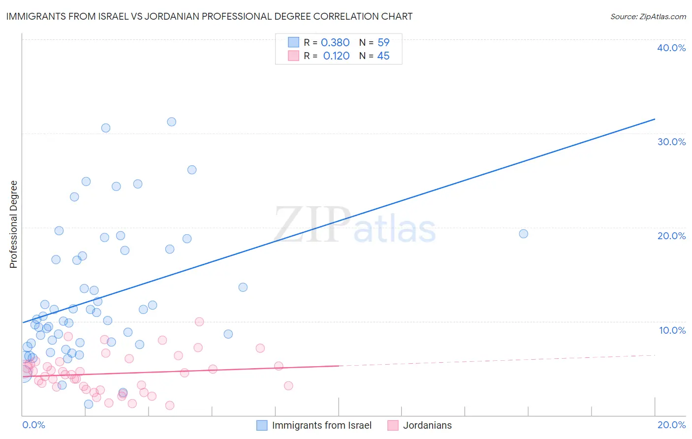 Immigrants from Israel vs Jordanian Professional Degree