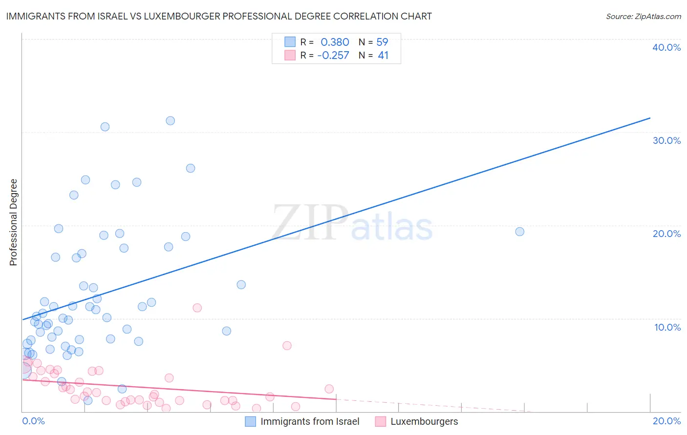 Immigrants from Israel vs Luxembourger Professional Degree