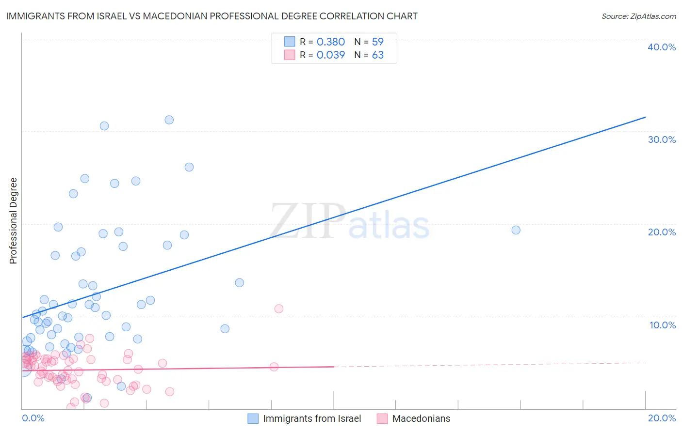 Immigrants from Israel vs Macedonian Professional Degree