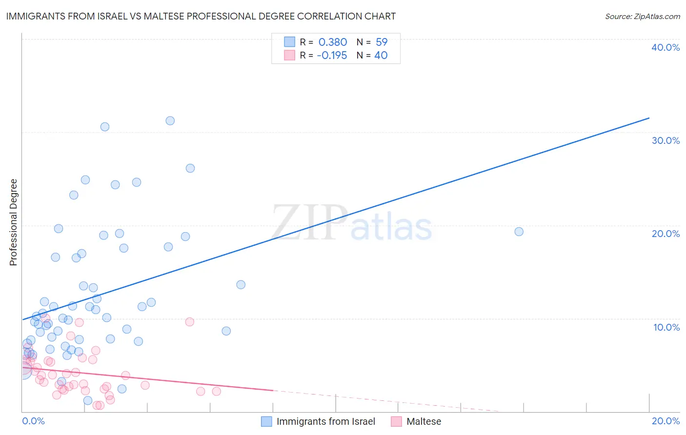 Immigrants from Israel vs Maltese Professional Degree