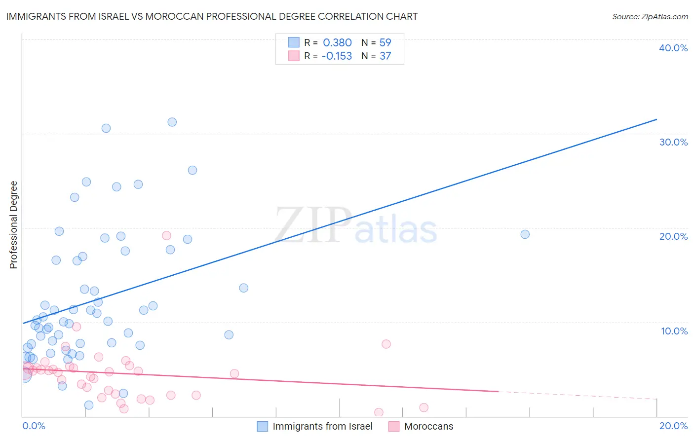 Immigrants from Israel vs Moroccan Professional Degree