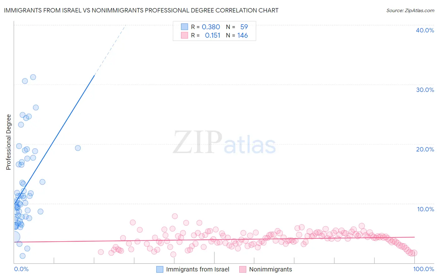 Immigrants from Israel vs Nonimmigrants Professional Degree