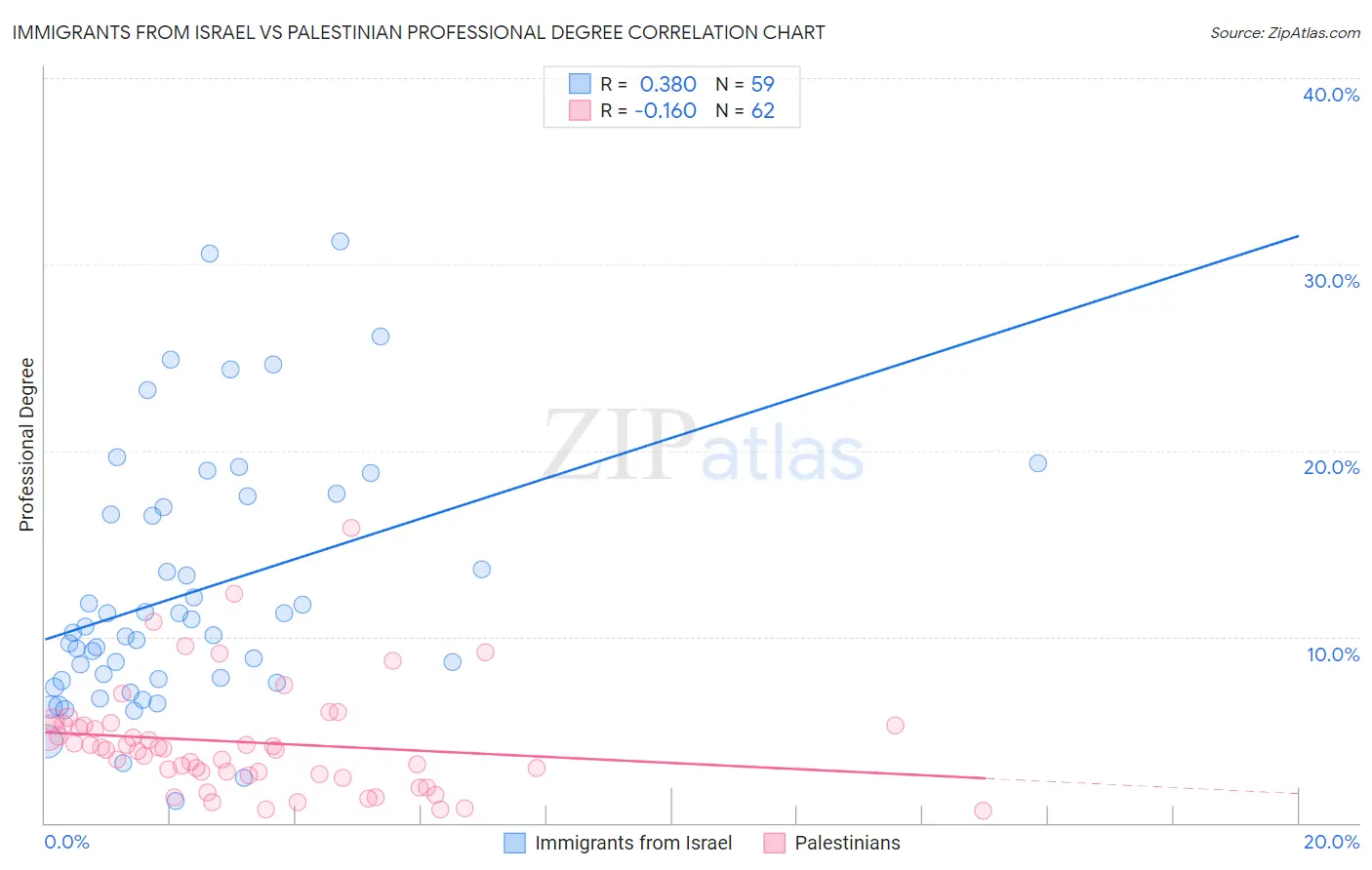 Immigrants from Israel vs Palestinian Professional Degree