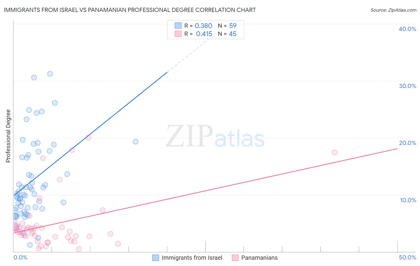 Immigrants from Israel vs Panamanian Professional Degree