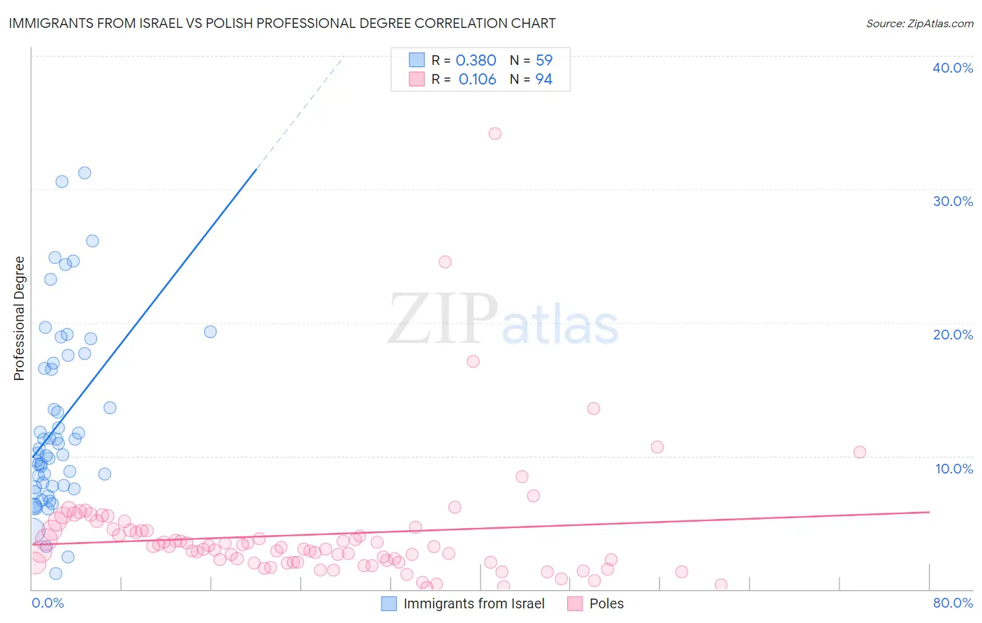 Immigrants from Israel vs Polish Professional Degree