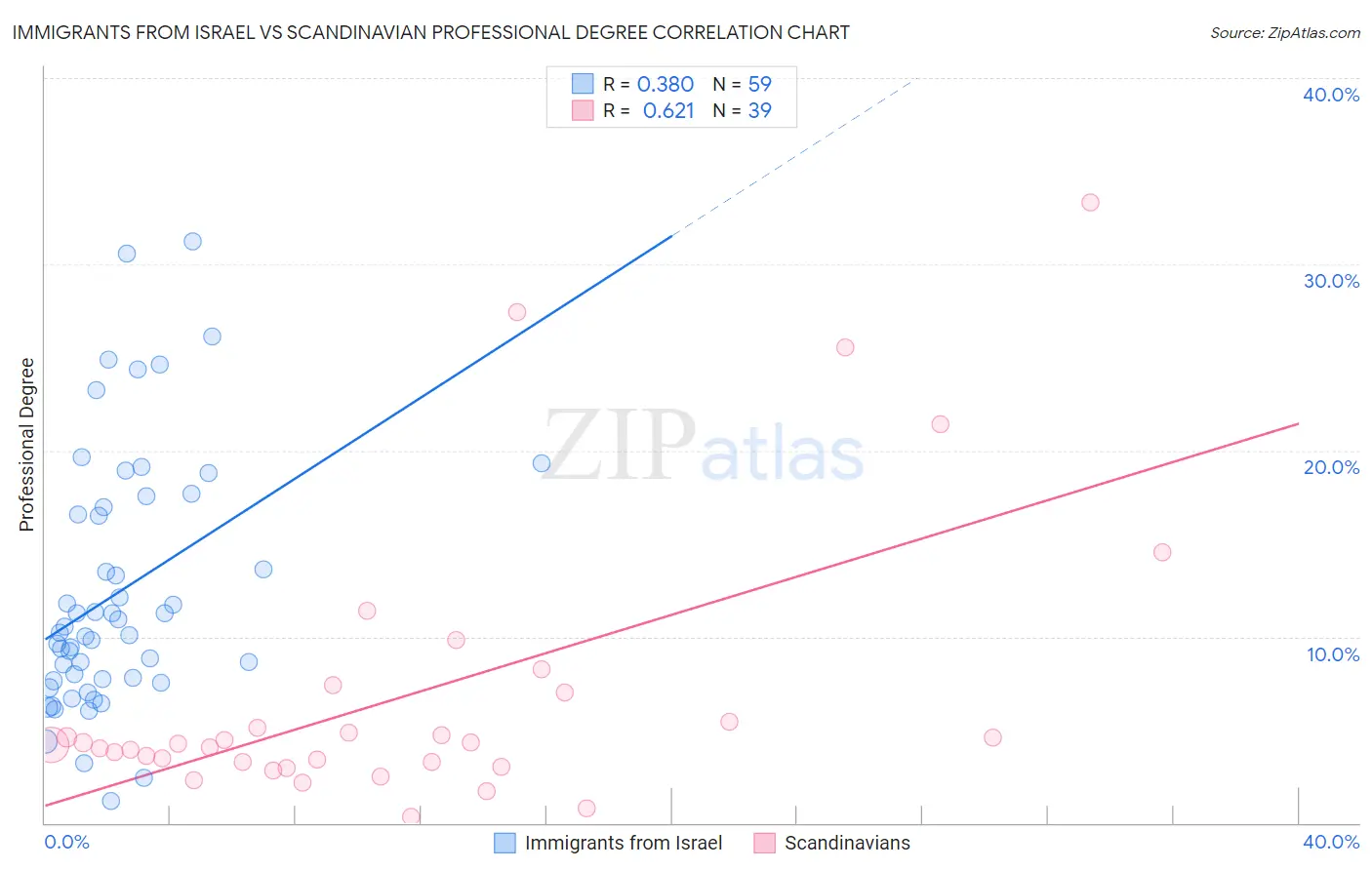 Immigrants from Israel vs Scandinavian Professional Degree