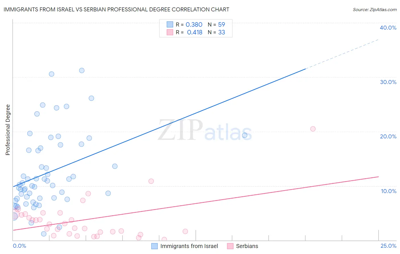 Immigrants from Israel vs Serbian Professional Degree