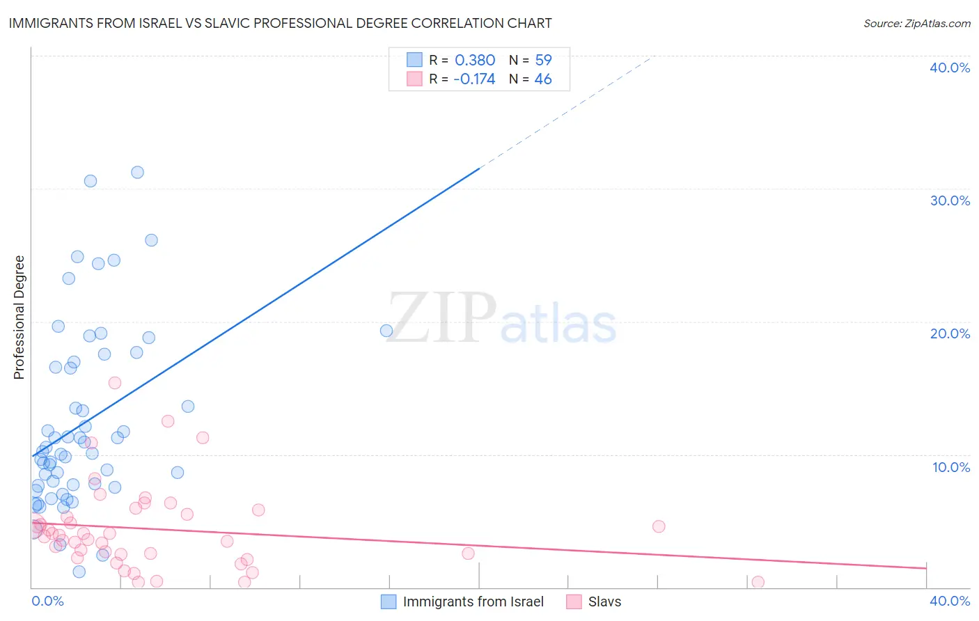 Immigrants from Israel vs Slavic Professional Degree