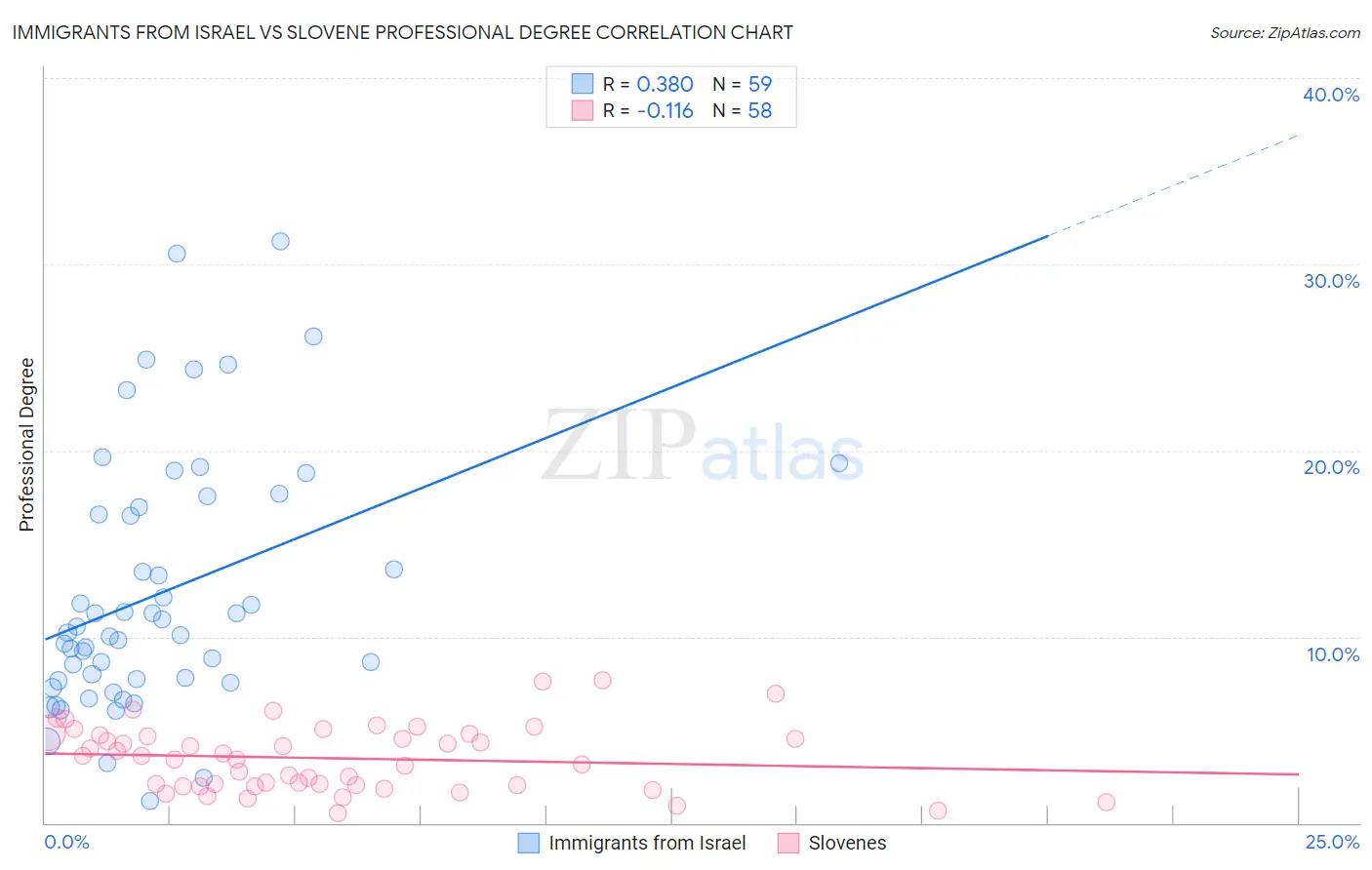Immigrants from Israel vs Slovene Professional Degree
