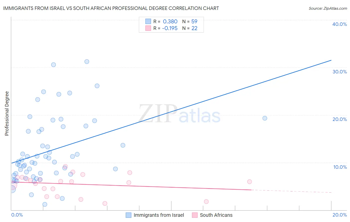 Immigrants from Israel vs South African Professional Degree