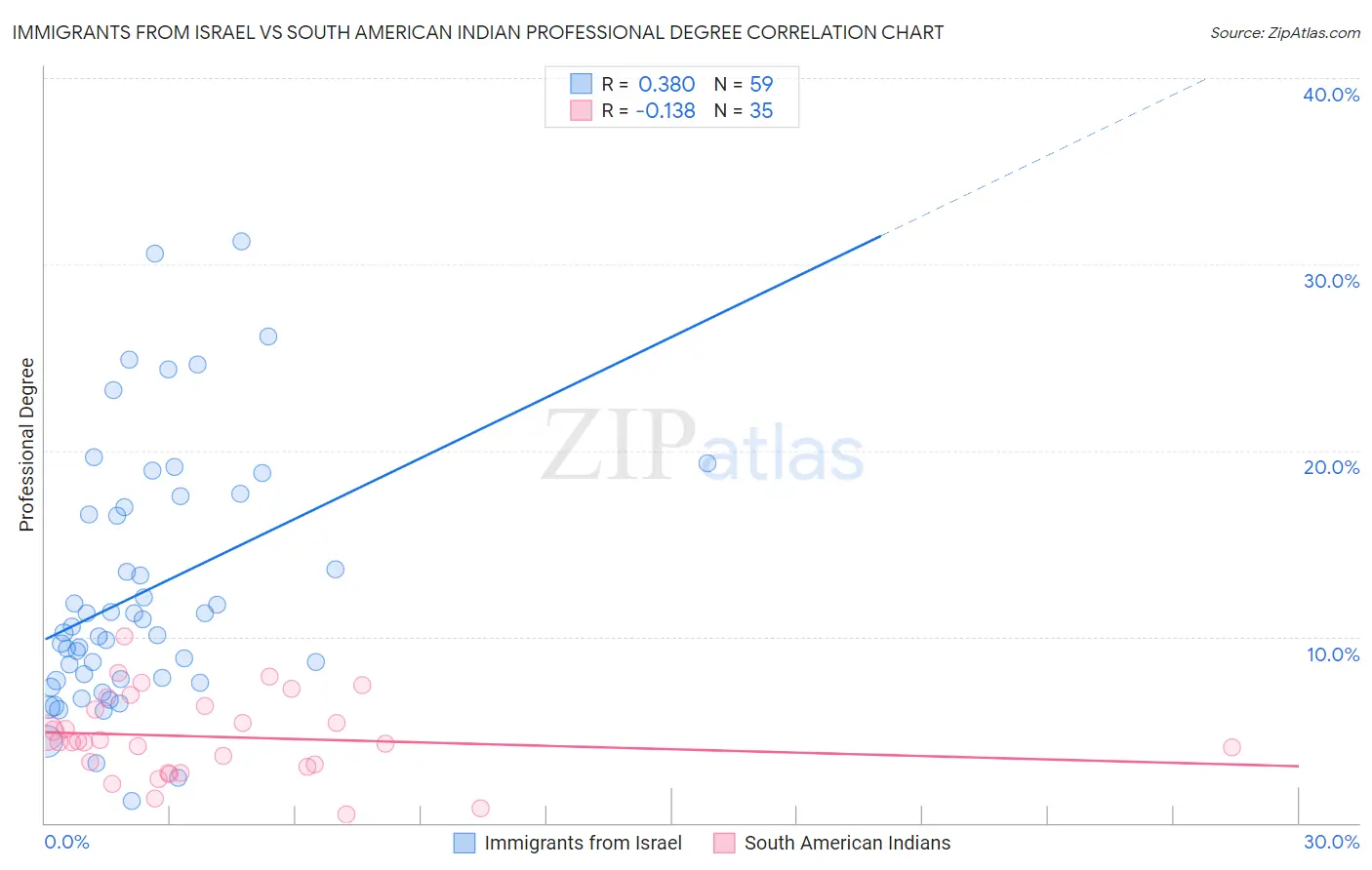 Immigrants from Israel vs South American Indian Professional Degree