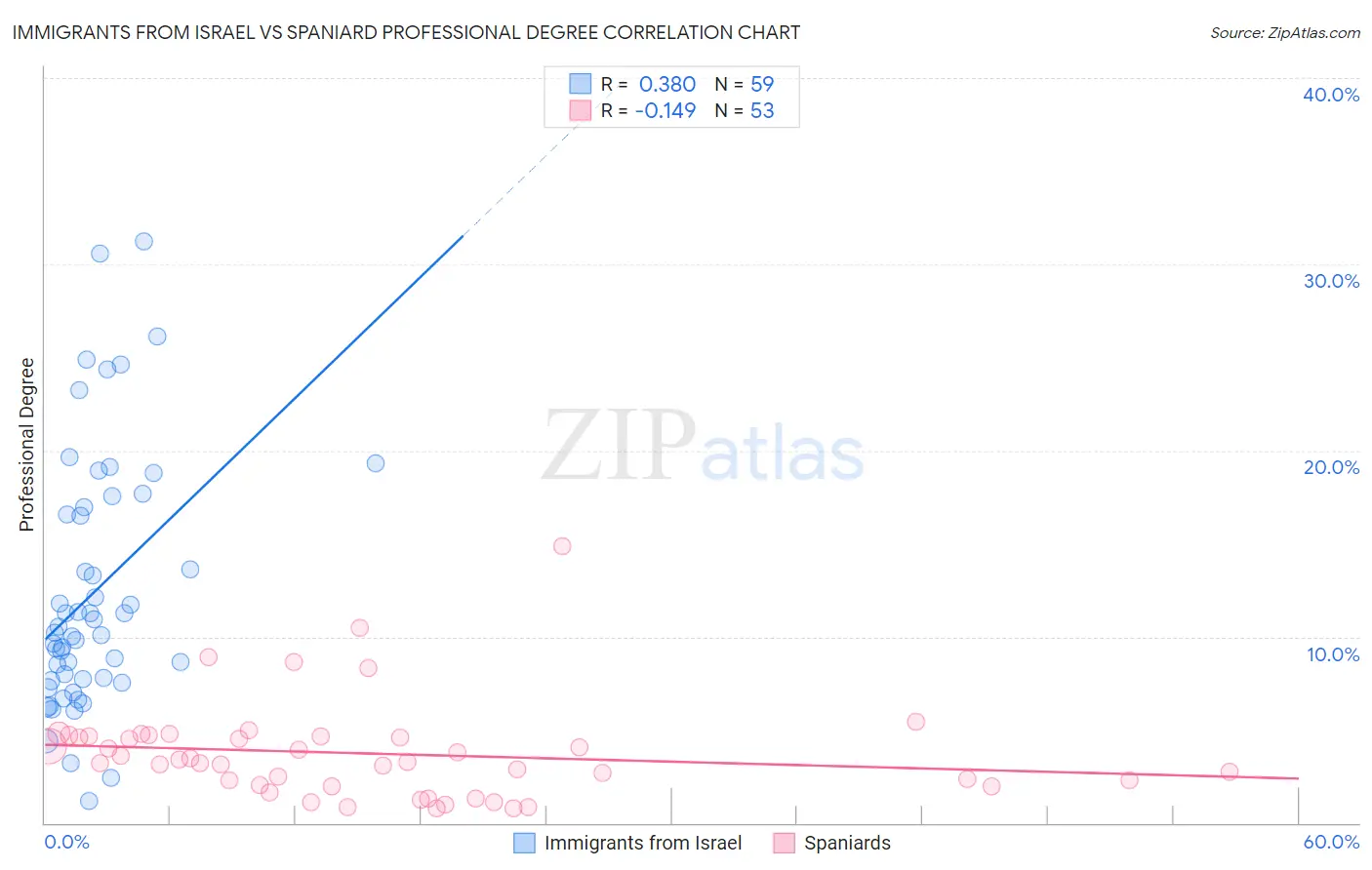 Immigrants from Israel vs Spaniard Professional Degree