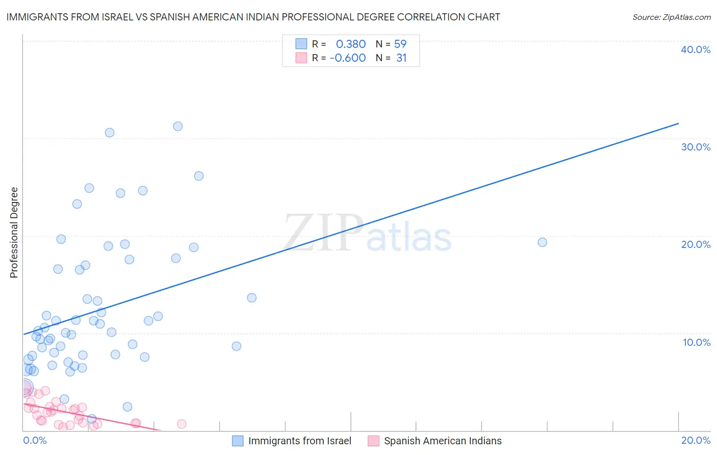 Immigrants from Israel vs Spanish American Indian Professional Degree