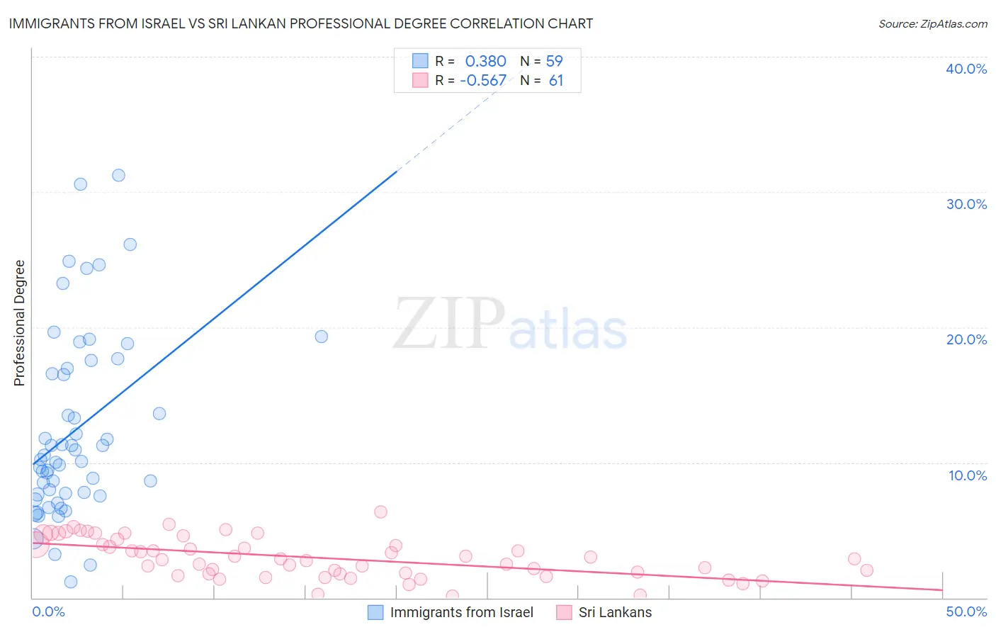 Immigrants from Israel vs Sri Lankan Professional Degree