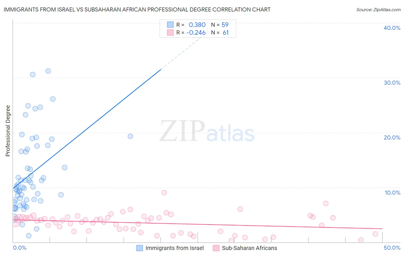 Immigrants from Israel vs Subsaharan African Professional Degree
