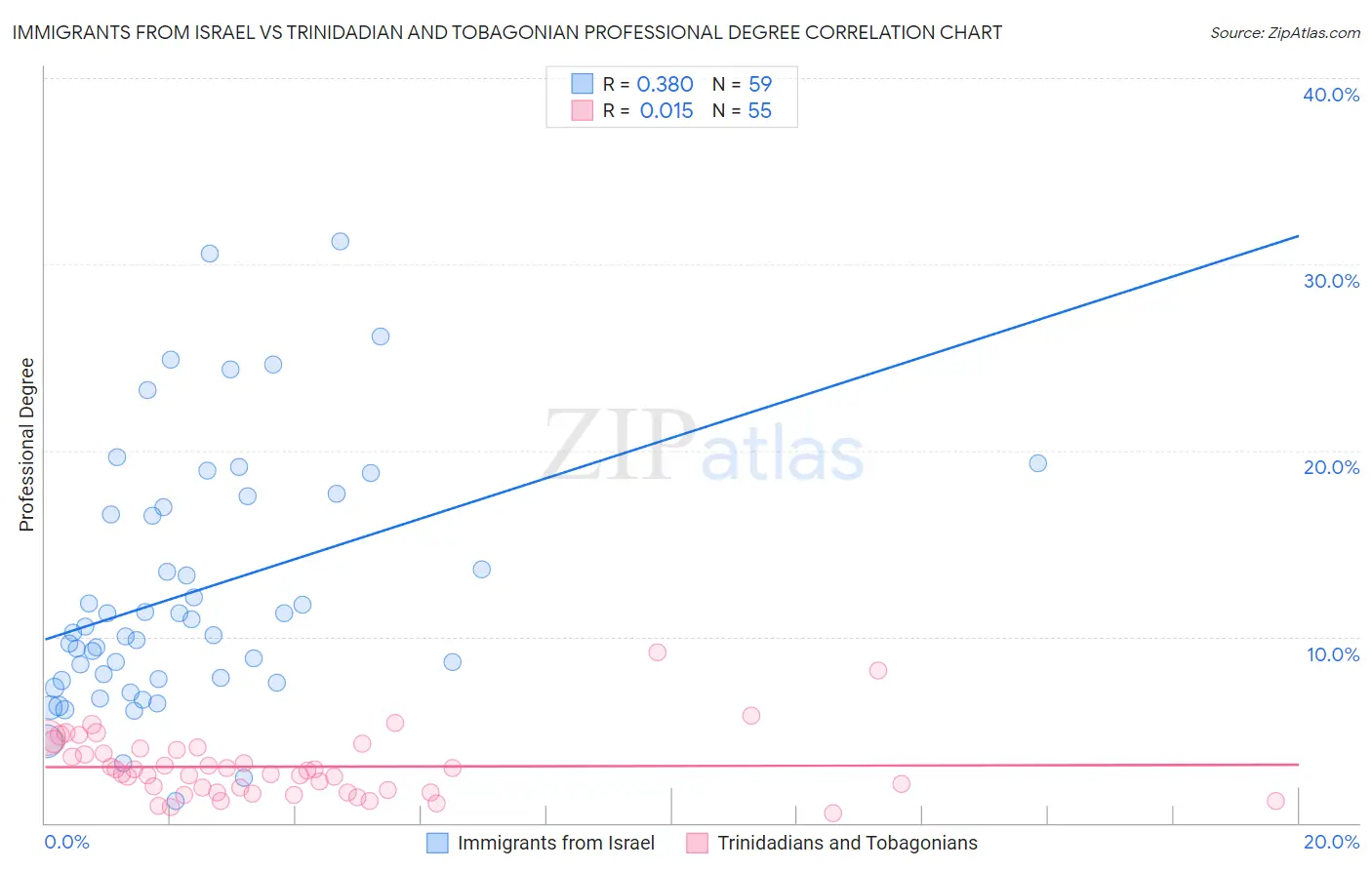 Immigrants from Israel vs Trinidadian and Tobagonian Professional Degree