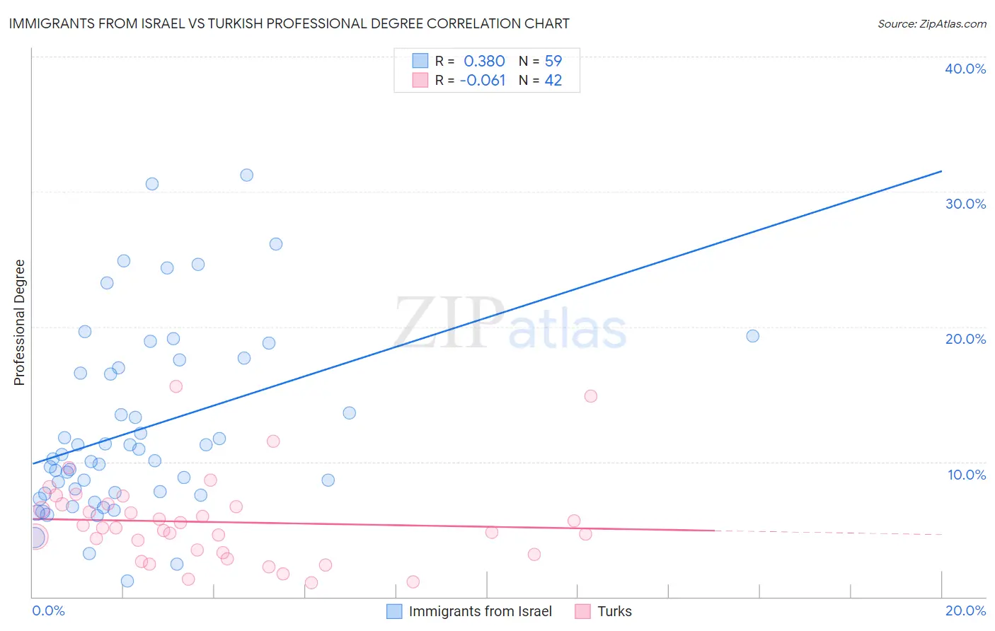 Immigrants from Israel vs Turkish Professional Degree