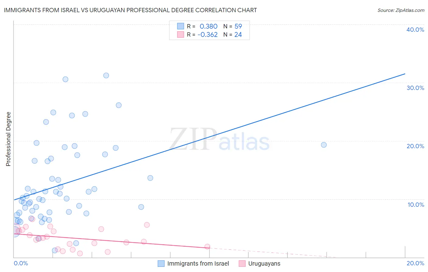 Immigrants from Israel vs Uruguayan Professional Degree