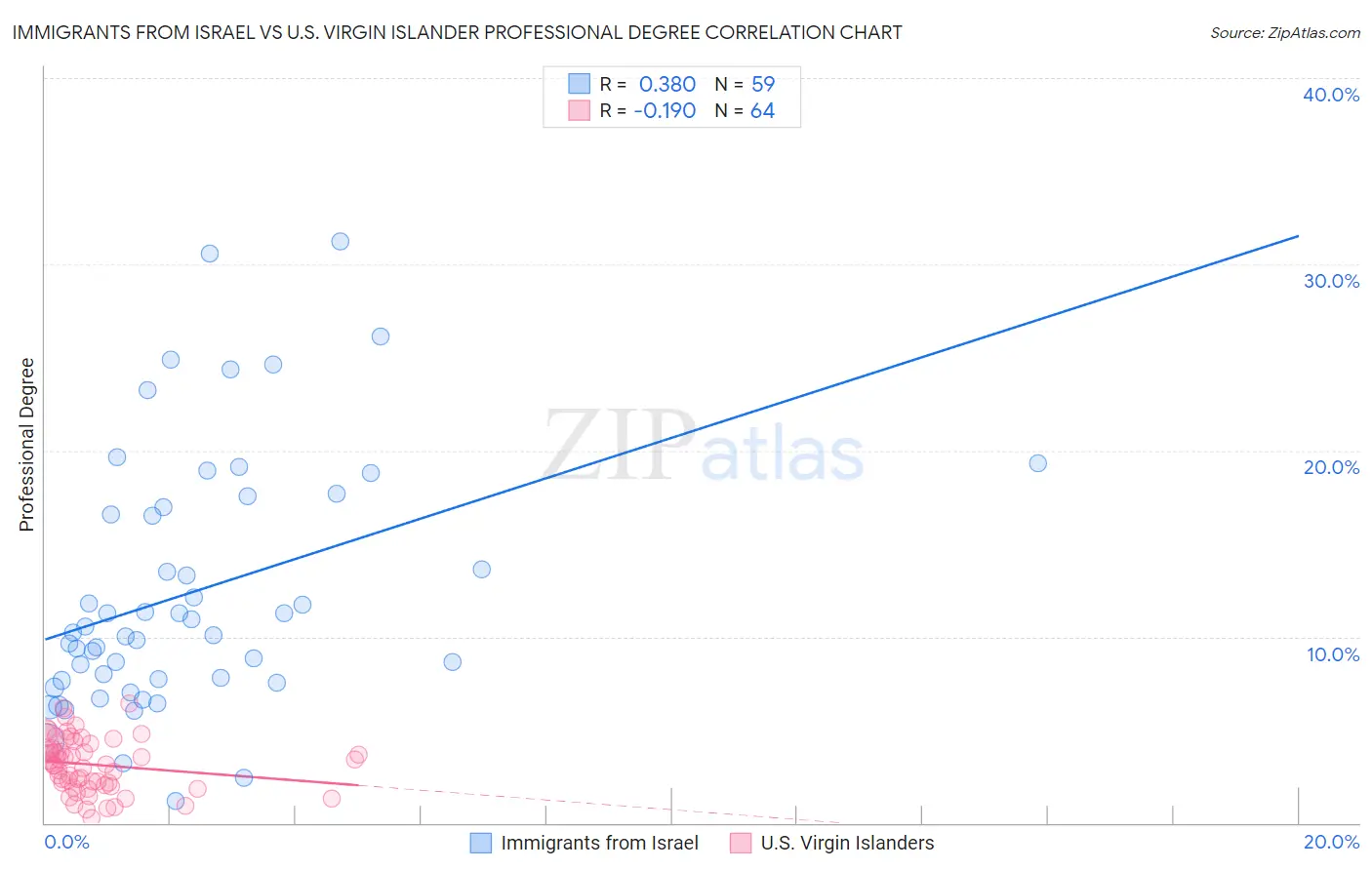 Immigrants from Israel vs U.S. Virgin Islander Professional Degree