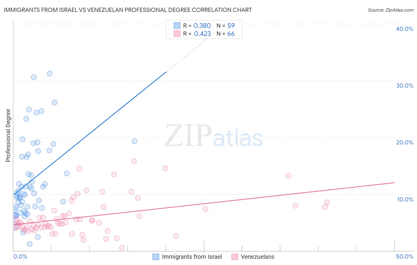 Immigrants from Israel vs Venezuelan Professional Degree