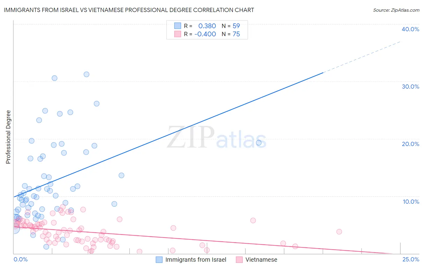 Immigrants from Israel vs Vietnamese Professional Degree
